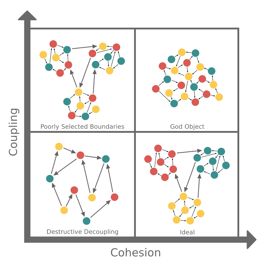 coupling-cohesion-themed